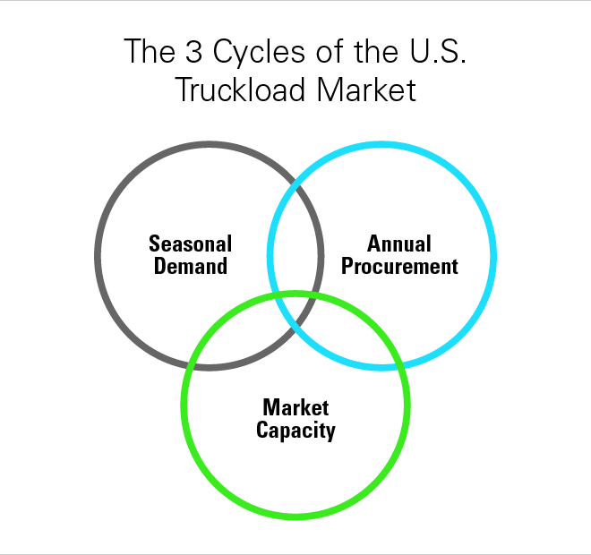 U.S Truckload Market