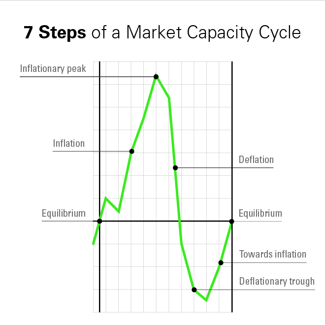 Anatomy of a Truckload Market Cycle