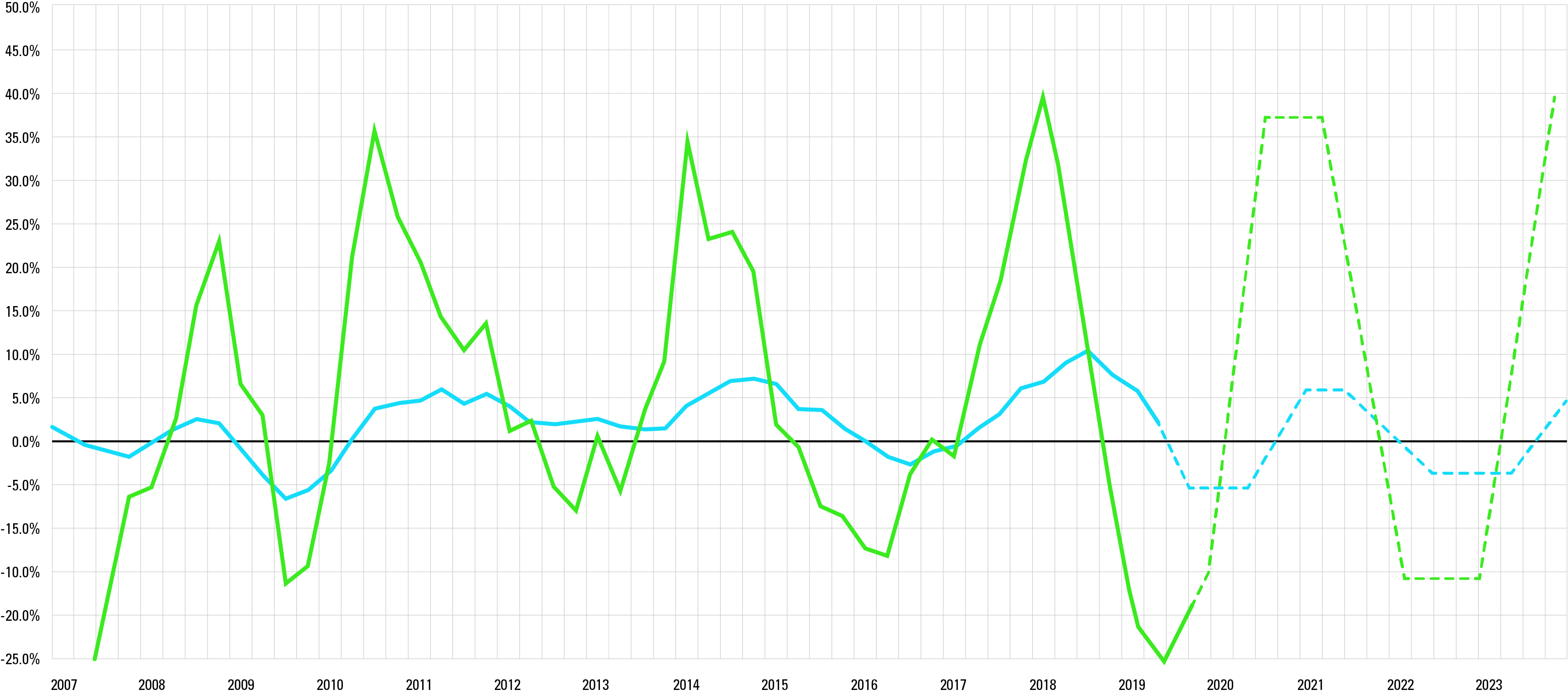 anti-corruption layer